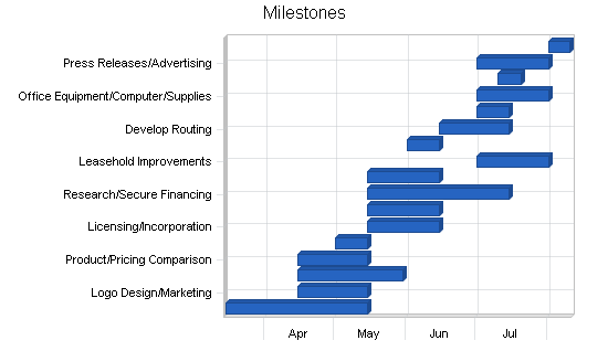 Sample plan chart