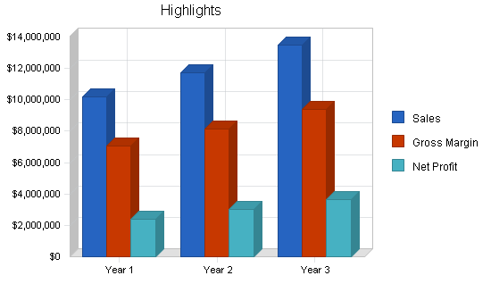 Sample plan chart