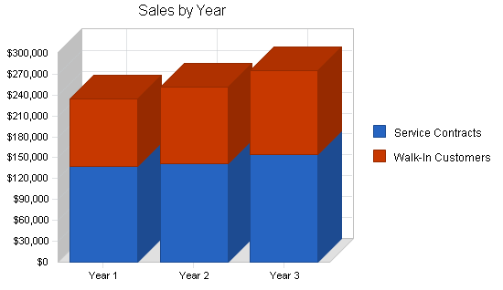 Sample plan chart
