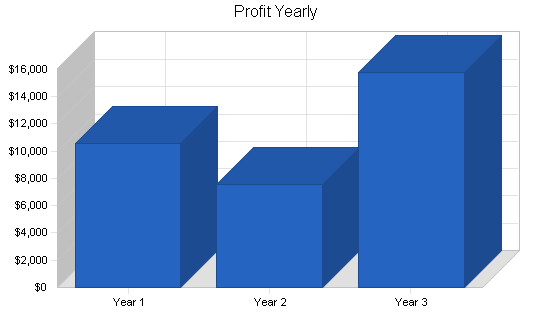 Sample plan chart